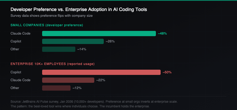 Developer preference vs. enterprise adoption in AI coding tools