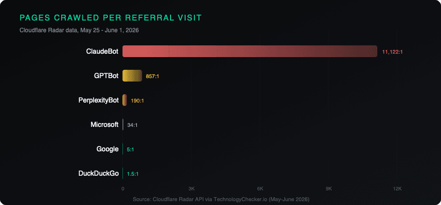 Crawl-to-refer ratio comparison across major crawlers
