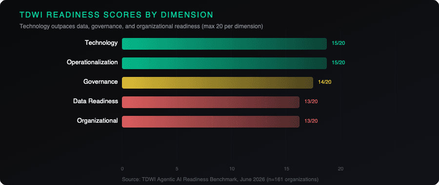 TDWI Agentic AI Readiness scores by dimension: Technology and Operationalization at 15/20, Governance at 14/20, Data Readiness and Organizational at 13/20