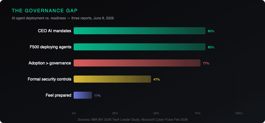 Inline chart showing the governance gap across the three reports