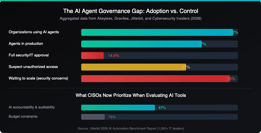 AI Agent Governance Gap: Adoption vs Control