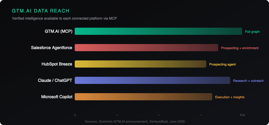 How GTM.AI connects verified data to agent platforms
