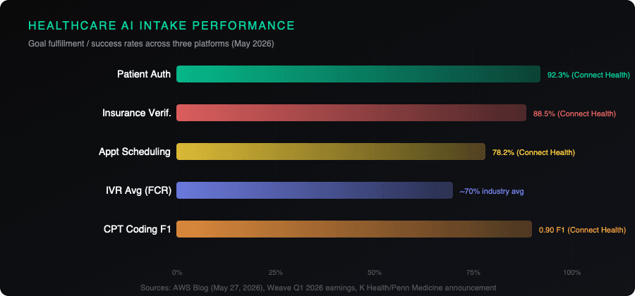 Healthcare AI intake performance benchmarks across three platforms