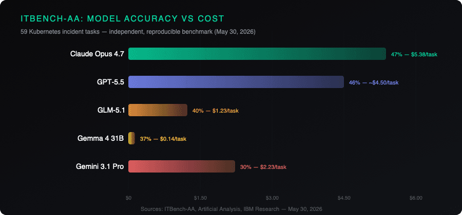 ITBench-AA: Model accuracy vs cost per task on 59 Kubernetes incidents