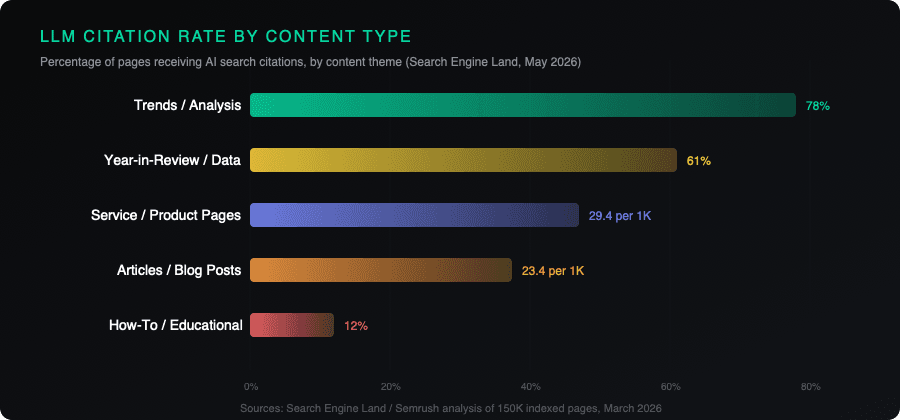 LLM citation rates by content type - trends and analysis lead at 78%, how-to trails at 12%