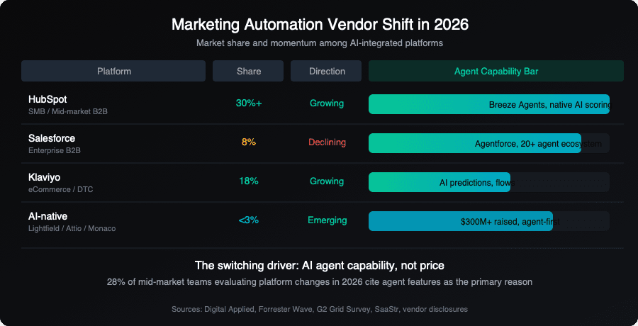 Marketing automation vendor shift in 2026 showing market share and agent capability bars