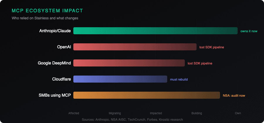 MCP Ecosystem Impact Chart
