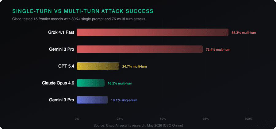Multi-turn vs single-turn attack success rates across frontier AI models