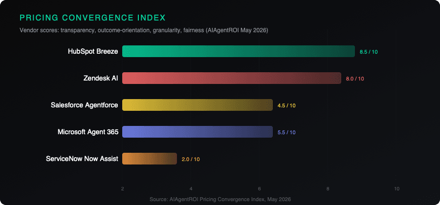 AIAgentROI Pricing Convergence Index showing vendor scores for pricing transparency and outcome-orientation