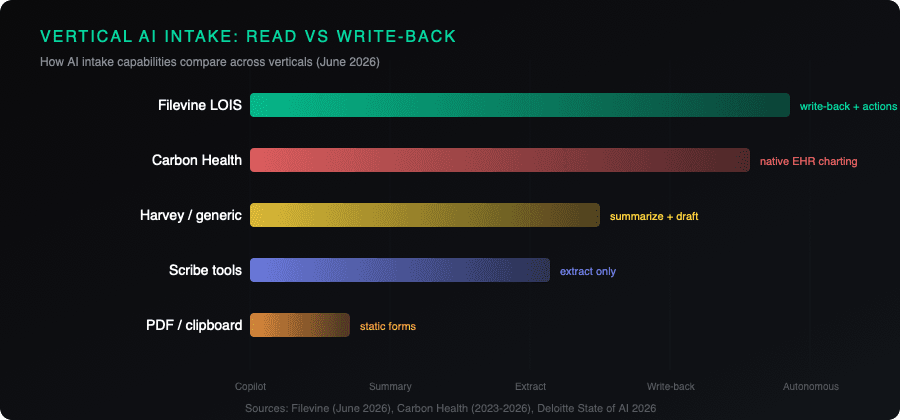 Read vs write-back: how vertical AI intake capabilities compare across platforms