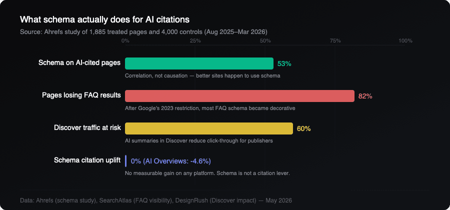What schema actually does for AI citations