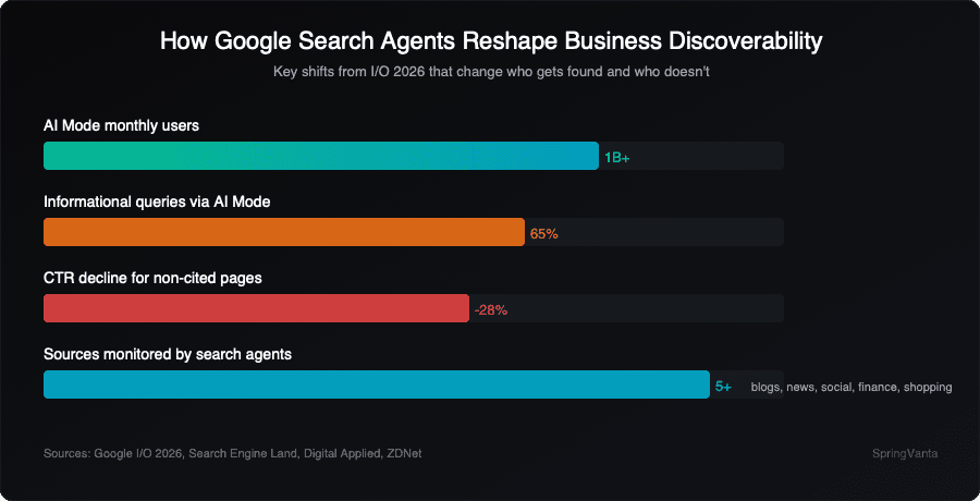 How Google Search Agents reshape business discoverability