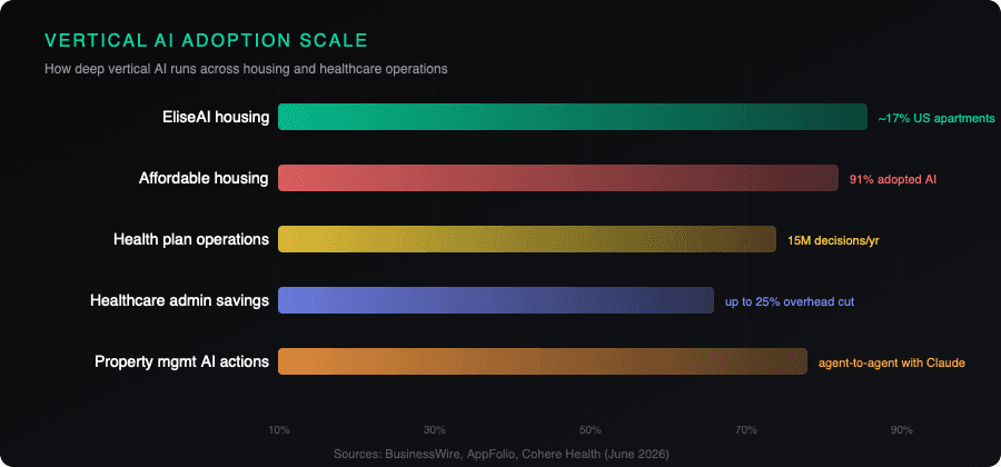 Vertical AI adoption scale across housing and healthcare