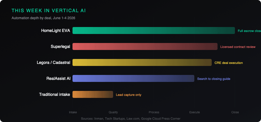 Automation depth comparison: this week's vertical AI launches vs traditional intake