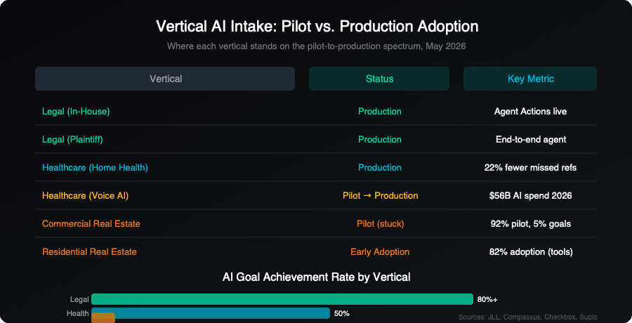 Vertical AI Intake: Pilot vs. Production Adoption