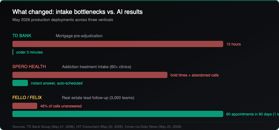 Comparison of intake bottlenecks vs. AI results across banking, healthcare, and real estate