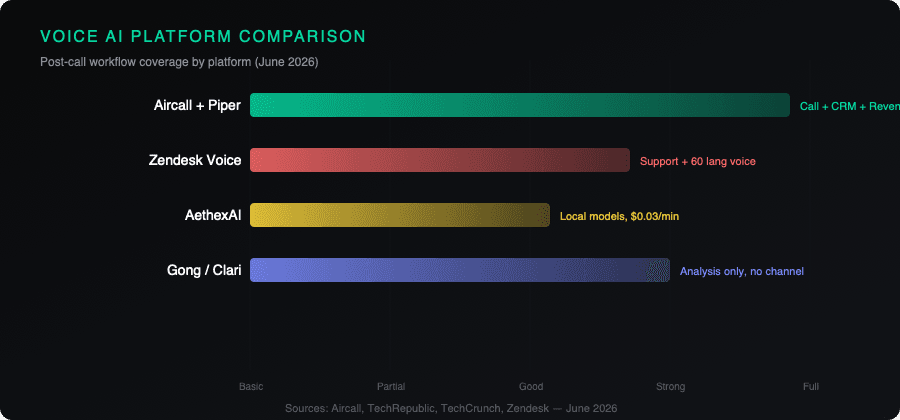 Voice AI platform comparison showing post-call workflow coverage