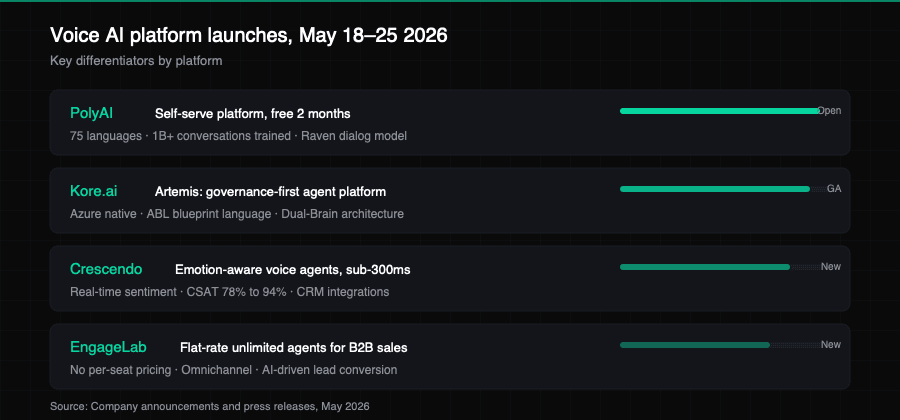 Voice AI platform comparison chart, May 2026