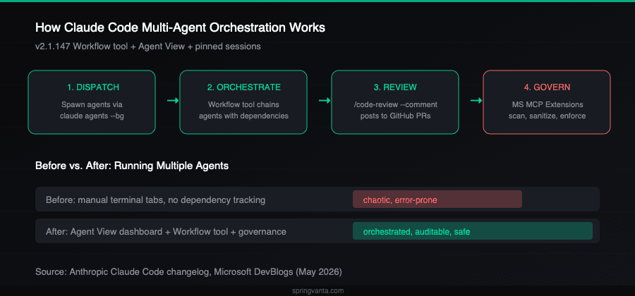 How Claude Code multi-agent orchestration works