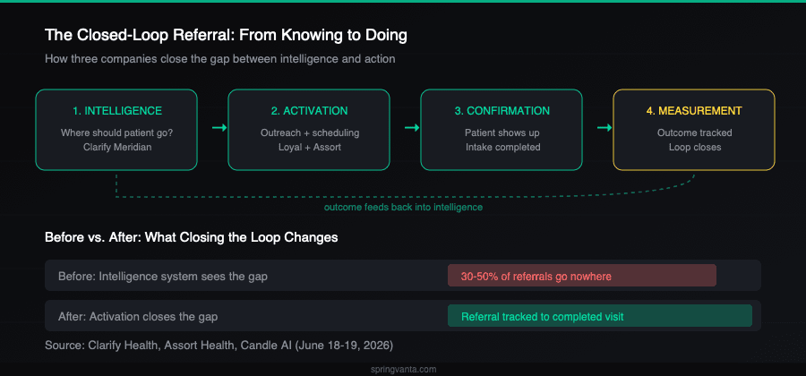 Closed-loop referral flow diagram showing intelligence, activation, confirmation, and measurement steps