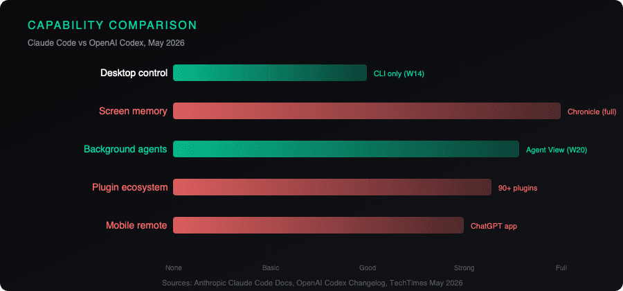 Claude Code vs OpenAI Codex capability comparison