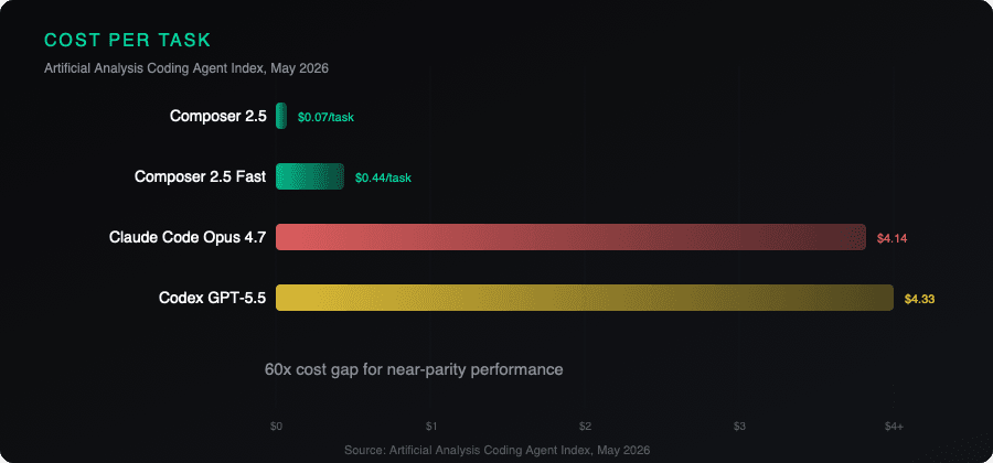 Coding agent cost per task: Composer 2.5 at $0.07 vs. Claude Code at $4.14 vs. Codex at $4.33 on the Artificial Analysis Coding Agent Index