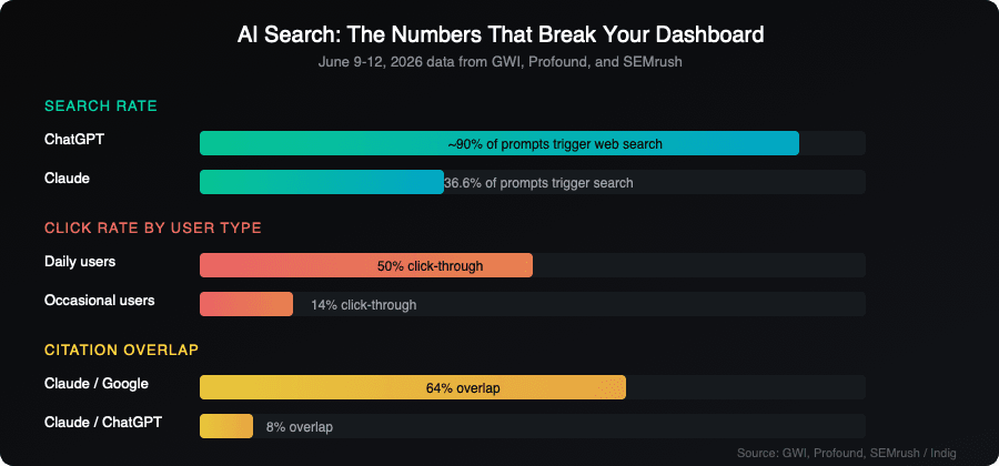 Comparison chart: ChatGPT 90% vs Claude 36.6% search rate, 50% vs 14% click gap, 64% vs 8% citation overlap