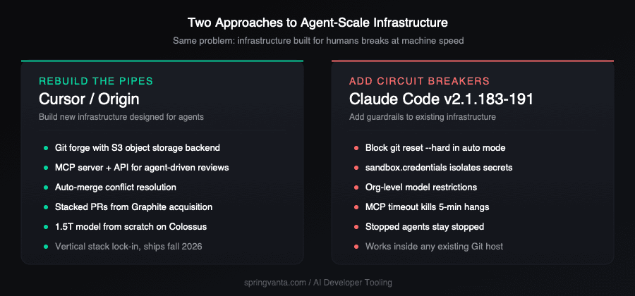 Two approaches to agent-scale infrastructure: Cursor rebuilds the pipes (Origin) vs Claude Code adds circuit breakers (safety features)