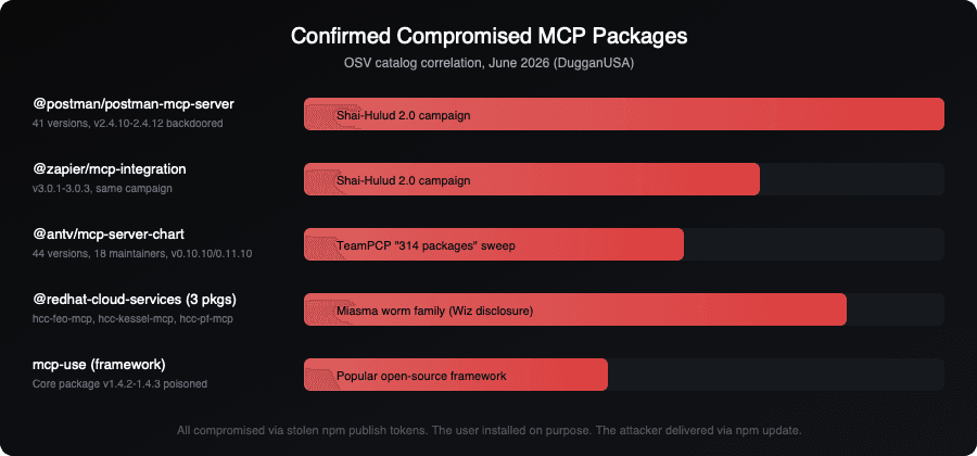 Confirmed compromised MCP packages: Postman, Zapier, AntV, Red Hat, mcp-use with poisoned version ranges