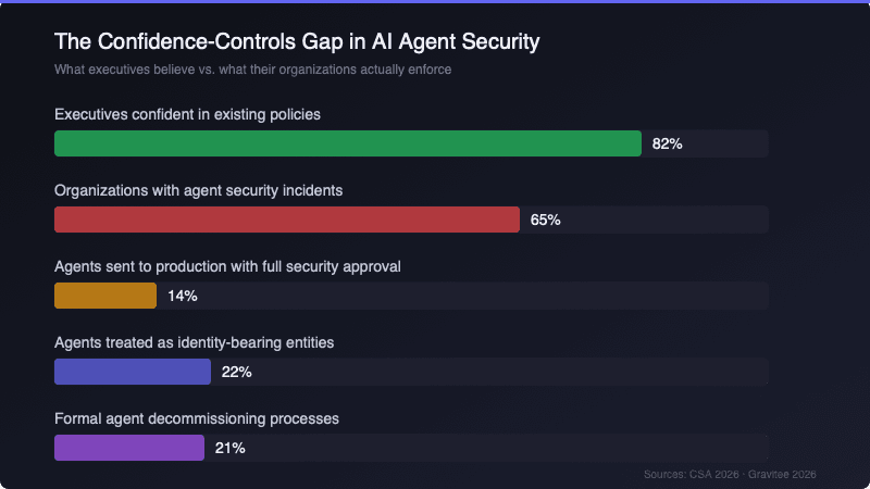 The Confidence-Controls Gap in AI Agent Security