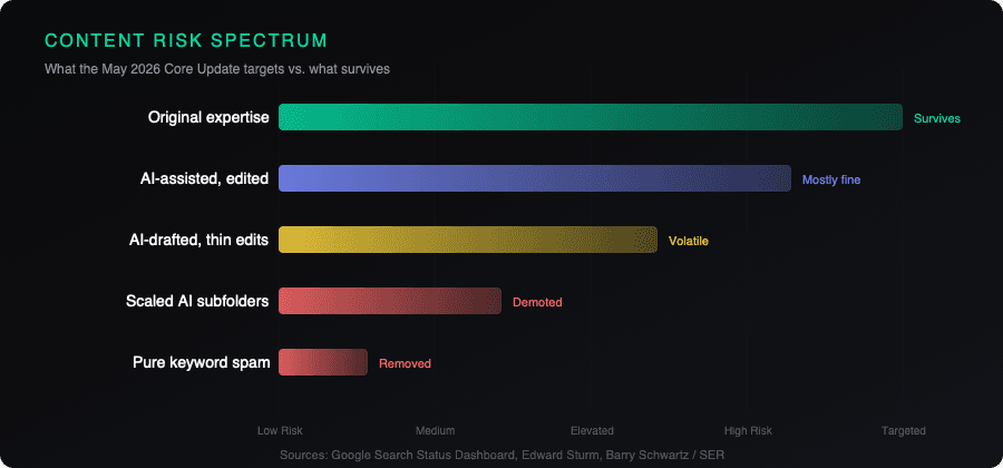 Content risk spectrum: what the May 2026 Core Update targets vs. what survives