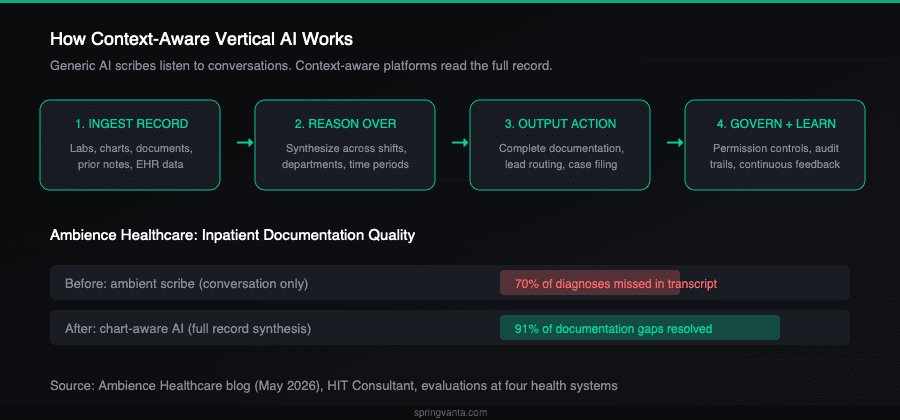 How context-aware vertical AI works