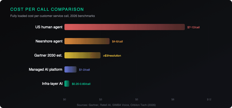 Voice AI cost per call comparison