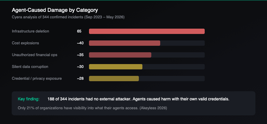 Agent-caused damage by category from Cyera's 344-incident analysis
