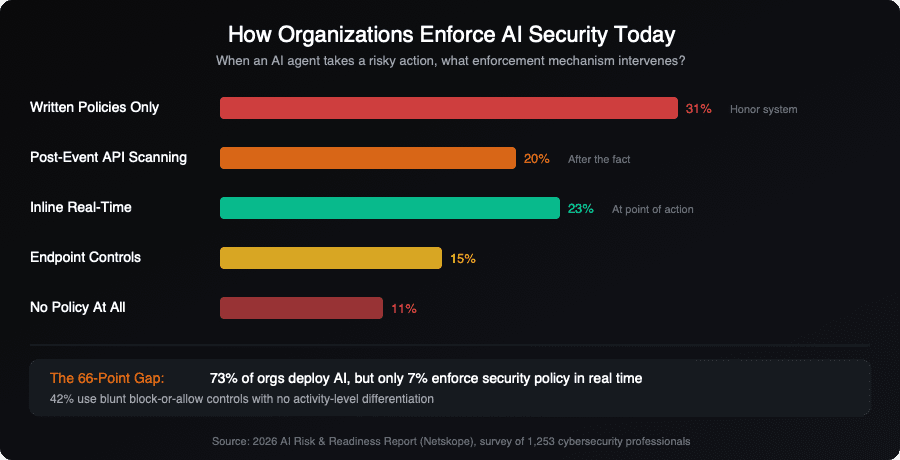 How organizations enforce AI security today