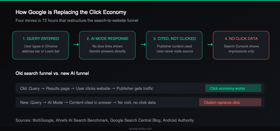How Google is replacing the click economy with AI citations