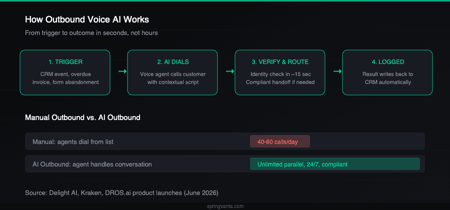 How outbound voice AI works