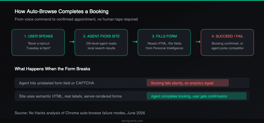How auto-browse completes a booking flow