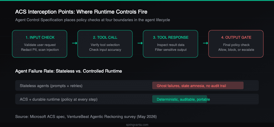 ACS interception points: where runtime controls fire in the agent lifecycle
