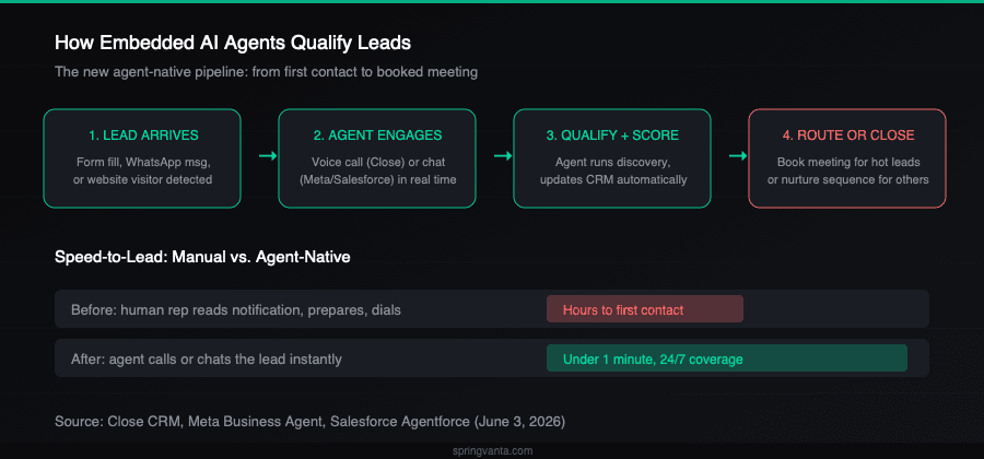 How embedded AI agents qualify leads across platforms