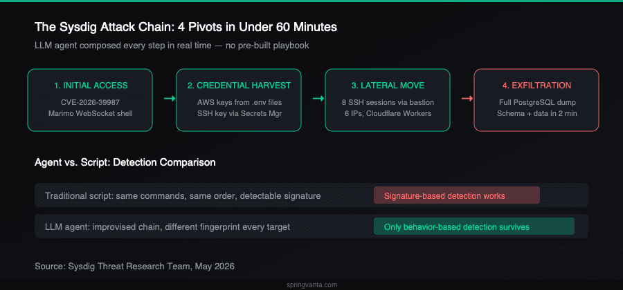 The Sysdig attack chain: 4 pivots from Marimo CVE to database exfiltration in under 60 minutes