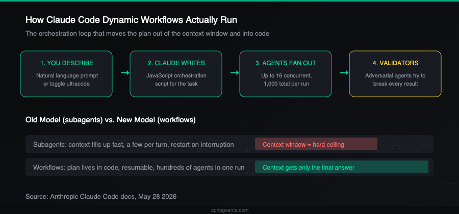How Claude Code Dynamic Workflows work: orchestration loop diagram