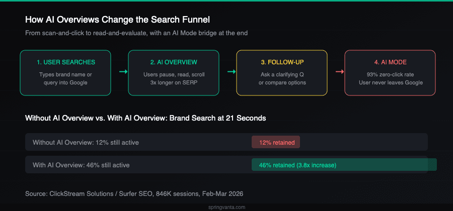 How AI Overviews change the search funnel: from scan-and-click to read-and-evaluate