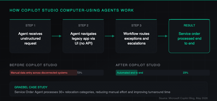 How Copilot Studio computer-using agents process requests end-to-end without APIs