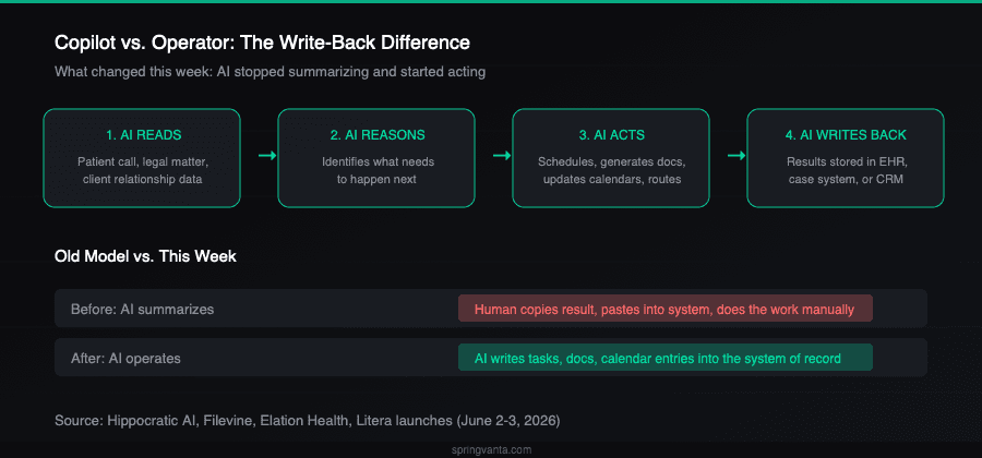 Copilot vs. Operator: How AI write-back works