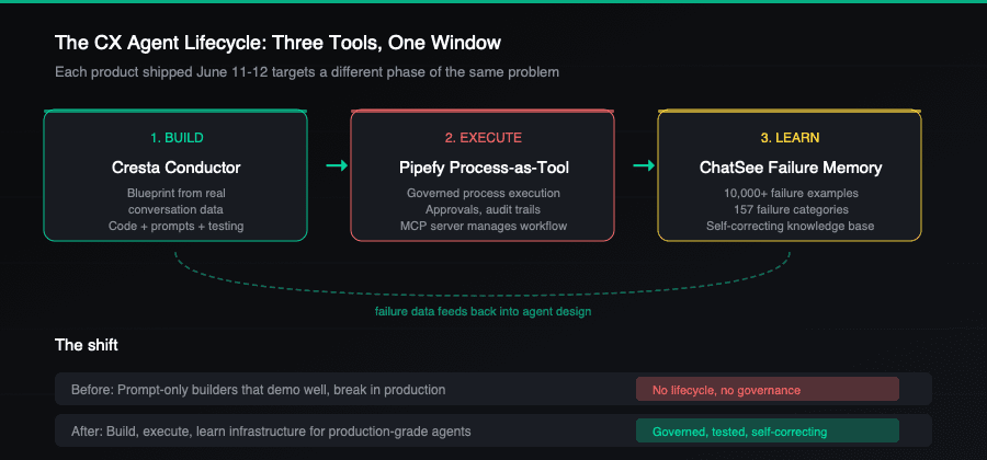 Agent lifecycle diagram showing Build (Cresta), Execute (Pipefy), and Learn (ChatSee) phases