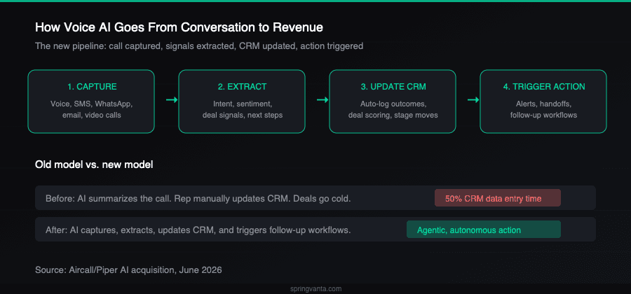 Aircall's acquisition of Piper AI bridges the gap between customer conversations and revenue outcomes