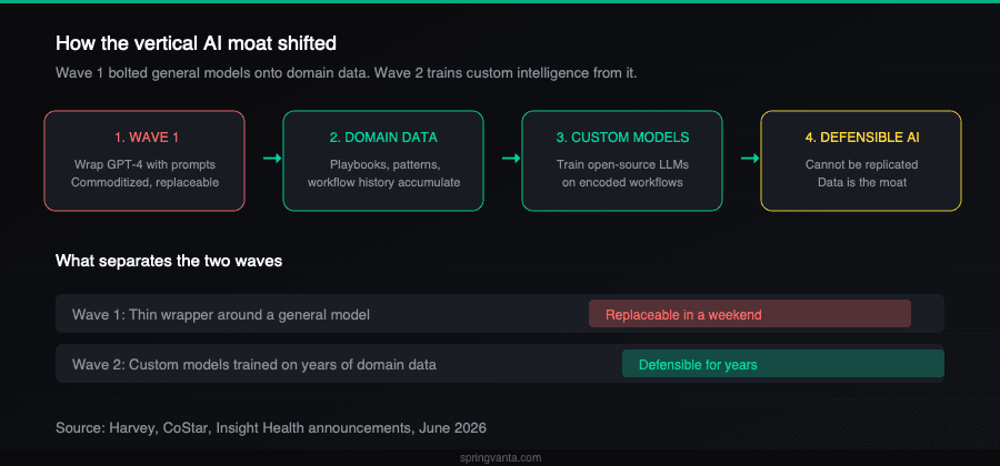How the vertical AI moat shifted from Wave 1 (wrapping general models) to Wave 2 (training custom intelligence from domain data)