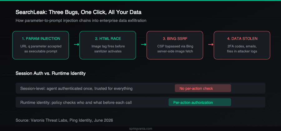 SearchLeak attack chain: parameter injection to HTML race condition to Bing SSRF bypassing CSP, compared with session-level auth vs runtime identity