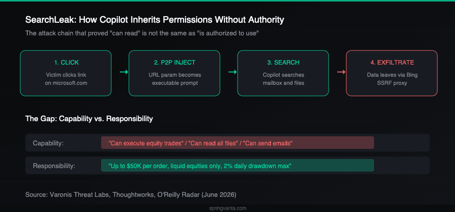 SearchLeak attack chain: click to P2P inject to search to exfiltrate, with capability vs responsibility comparison